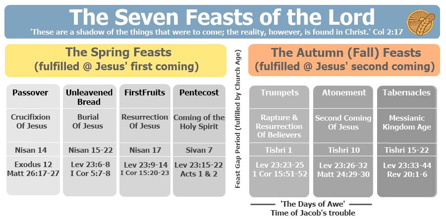 Overview of the seven feasts of the Lord
